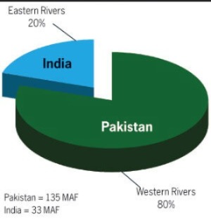 water share after Indus Waters Treaty